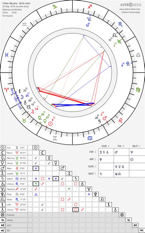 Astrology birth chart for Cillian Murphy